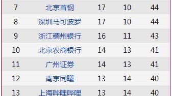 cba官方统计直播吧/虎扑/直播吧-搜狐体育