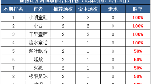 每日单场比分预测：科克城再遇华沙军团，8年苦主能否逆天改命？