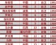 中甲前瞻：华夏幸福vs南通支云